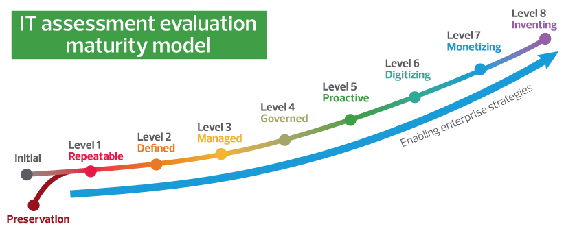 RSM’s IT maturity model provides a path in which to evaluate the maturity of an organization’s IT department