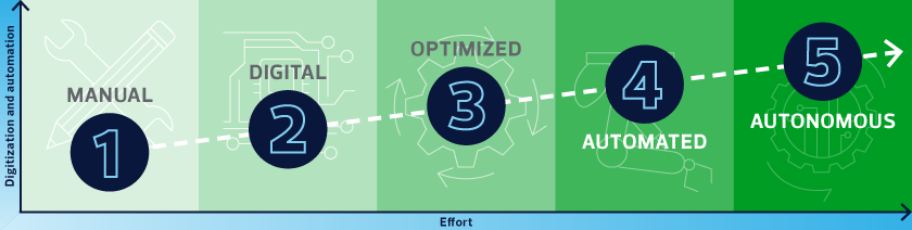 Five levels of finance automation