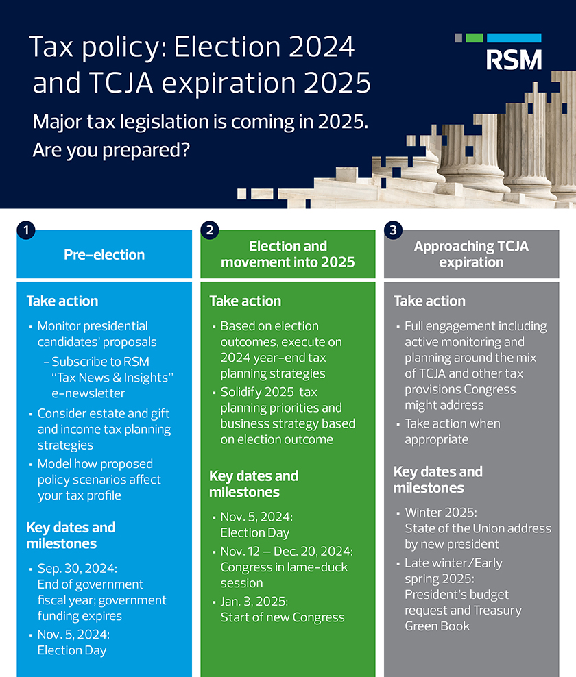 Tax changes seem likely with new president, Congress and expiring TCJA provisions