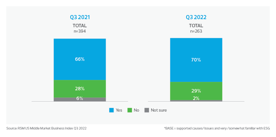 Organization has formal plans/strategies regarding commitments to ESG initiatives*