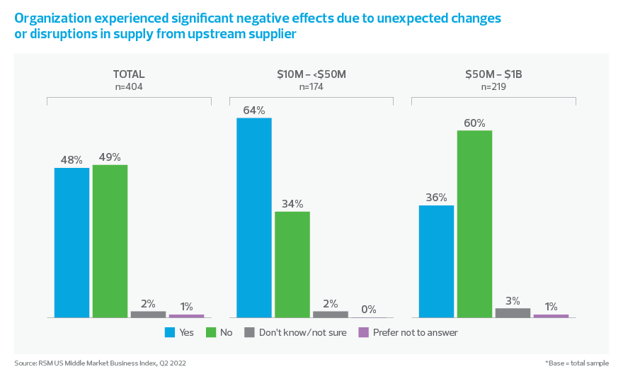 Organization experienced significant negative effects due to unexpected changes or disruptions in supply from upstream supplier