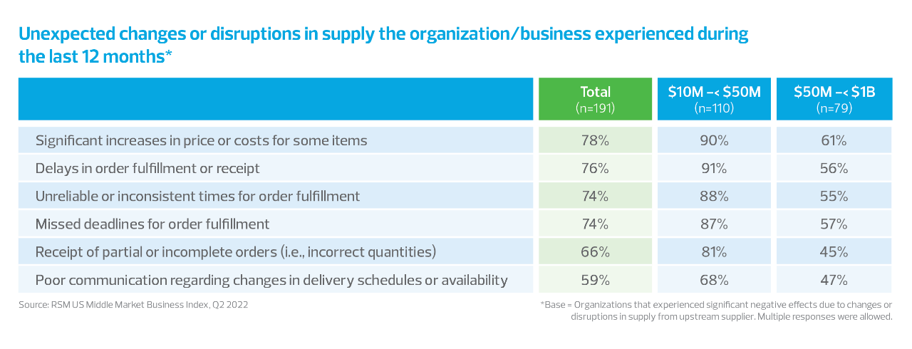 Unexpected changes or disruptions in supply the organization/business experienced during the last 12 months