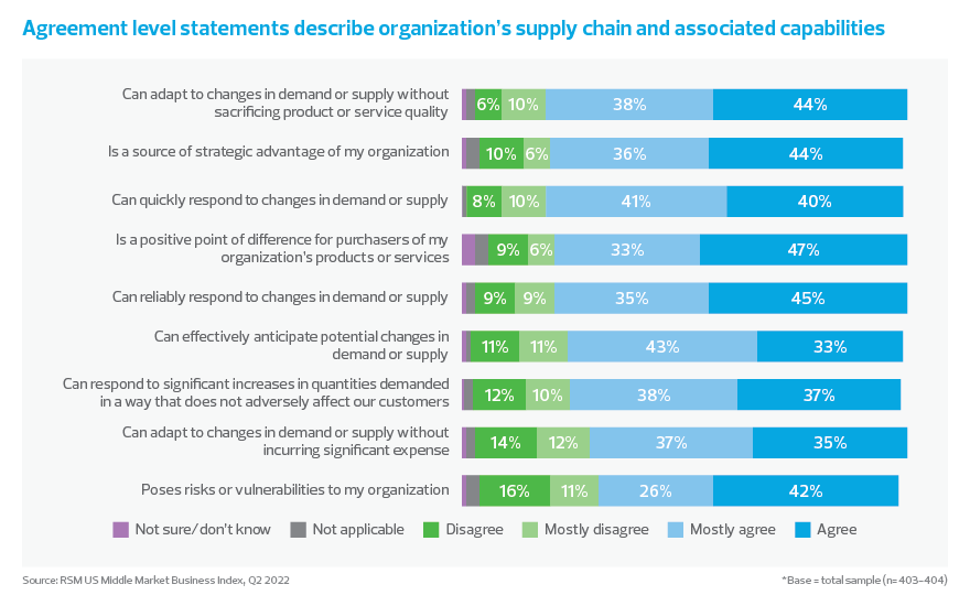 Agreement level statements describe organization's supply chain and associated capabilities