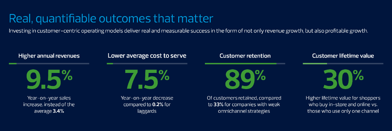 Customer experience and engagement