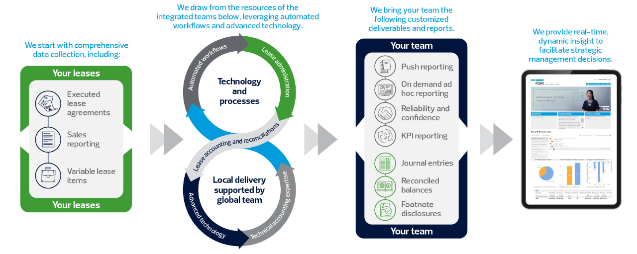 Lease accounting process