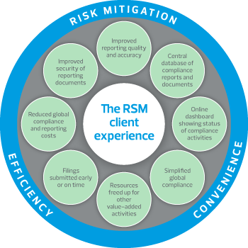 Global compliance and reporting services