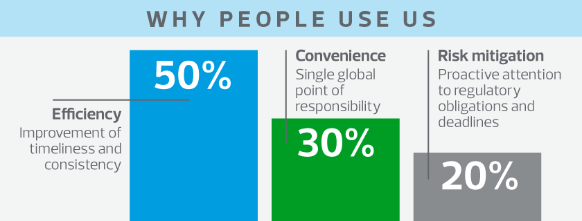 Global compliance and reporting services